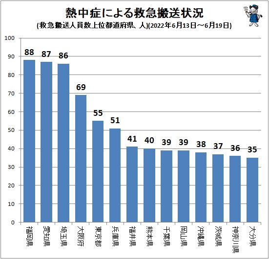 ↑ 熱中症による救急搬送状況(救急搬送人員数上位都道府県、人)(2022年6月13日～6月19日)