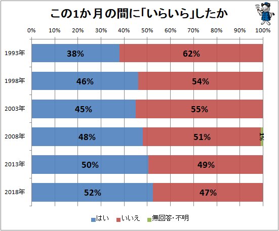 ↑ この1か月の間に「いらいら」したか