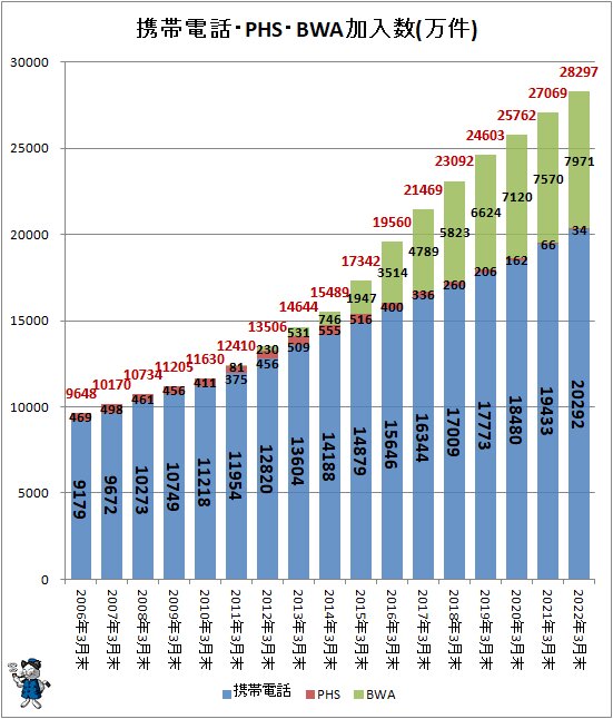 ↑ 携帯電話・PHS・BWA加入数(万件)