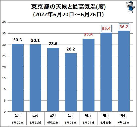 ↑ 東京都の天候と最高気温(度)(2022年6月20日～6月26日)