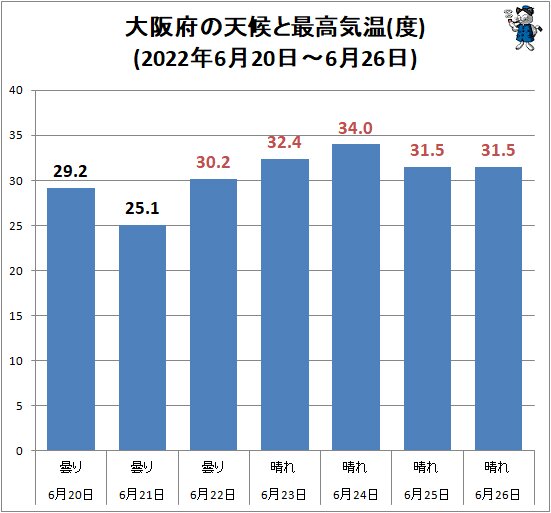 ↑ 大阪府の天候と最高気温(度)(2022年6月20日～6月26日)