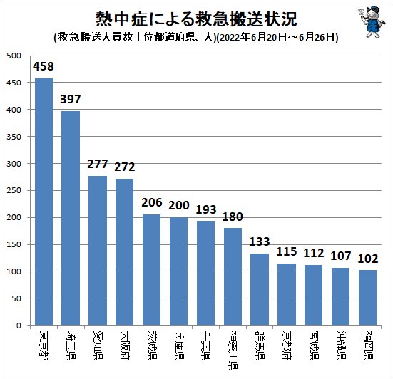 ↑ 熱中症による救急搬送状況(救急搬送人員数上位都道府県、人)(2022年6月20日～6月26日)