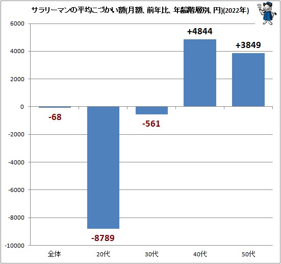 ↑ サラリーマンの平均こづかい額(月額、前年比、年齢階層別、円)(2022年)