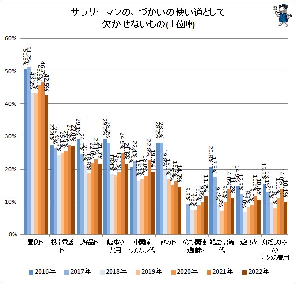 ↑ サラリーマンのこづかいの使い道として欠かせないもの(上位陣)