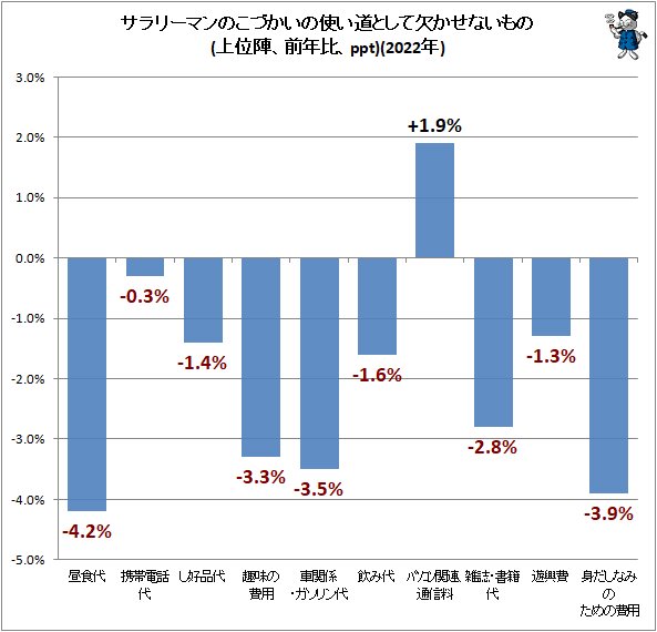 ↑ サラリーマンのこづかいの使い道として欠かせないもの(上位陣、前年比、ppt)(2022年)