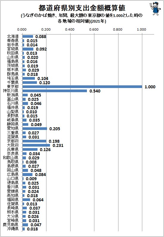 ↑ 都道府県別支出金額概算値(うなぎのかば焼き、年間、最大額の東京都の値を1.000とした時の各地域の相対値)(2021年)