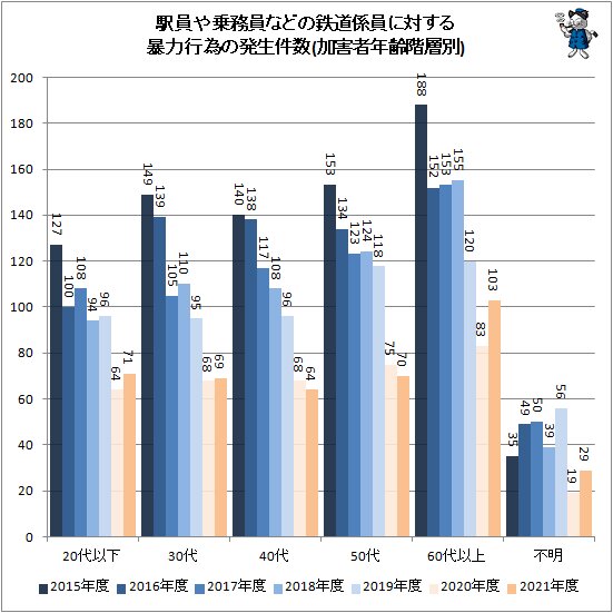 ↑ 駅員や乗務員などの鉄道係員に対する暴力行為の発生件数(加害者年齢階層別)