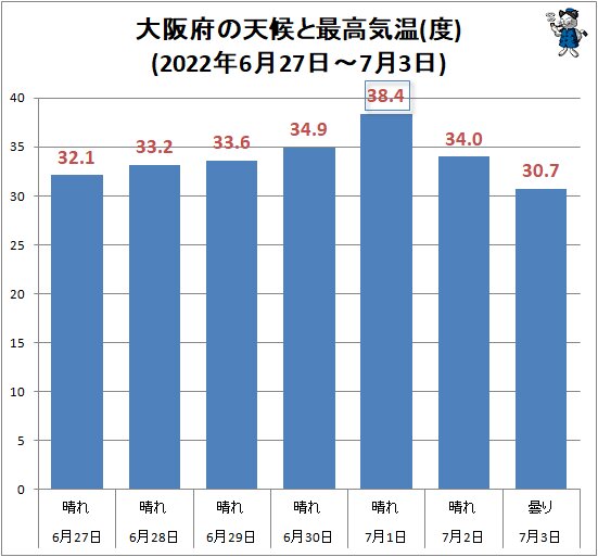 ↑ 大阪府の天候と最高気温(度)(2022年6月27日～7月3日)