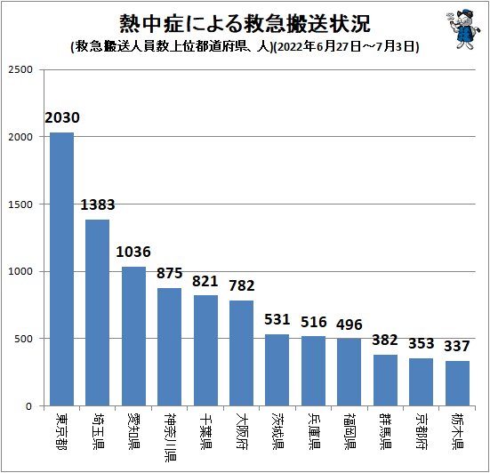 ↑ 熱中症による救急搬送状況(救急搬送人員数上位都道府県、人)(2022年6月27日～7月3日)