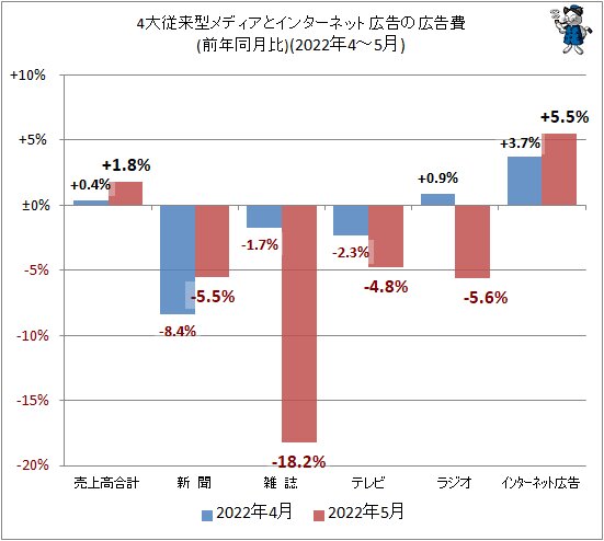 4マスはすべてマイナス ネット広告はプラス5 5 経済産業省広告売上動向22年5月分 不破雷蔵 個人 Yahoo ニュース 4マスはすべてマイナス ネット広告はプラス5 5 経済産業省広告売上動向22年5月分 不破雷蔵 個人 Yahoo ニュース