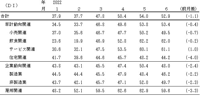 ↑ 景気の現状判断DI(～2022年6月)(景気ウォッチャー調査報告書より抜粋)