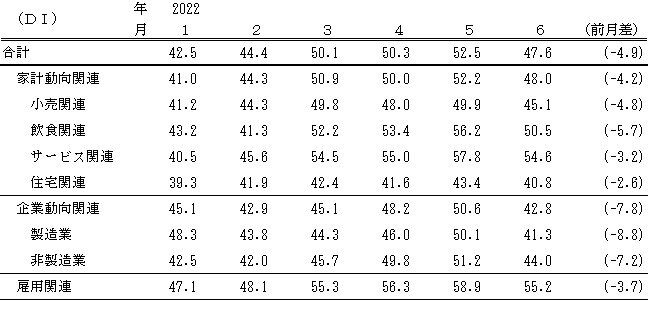 ↑ 景気の先行き判断DI(～2022年6月)(景気ウォッチャー調査報告書より抜粋)