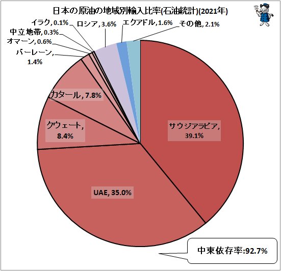 ↑ 日本の原油の地域別輸入比率(石油統計)(2021年)