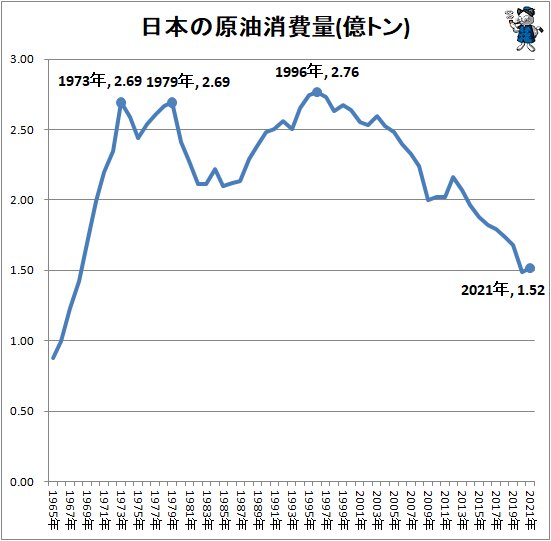 日本の原油消費量(億トン)