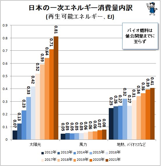 ↑ 日本の一次エネルギー消費量内訳(再生可能エネルギー、EJ)