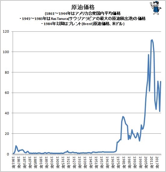 ↑ 原油価格(1861~1944年はアメリカ合衆国内平均価格・1945~1983年はRas Tanura(サウジアラビアの最大の原油積出港)の価格・1984年以降はブレント(Brent)原油価格、米ドル)