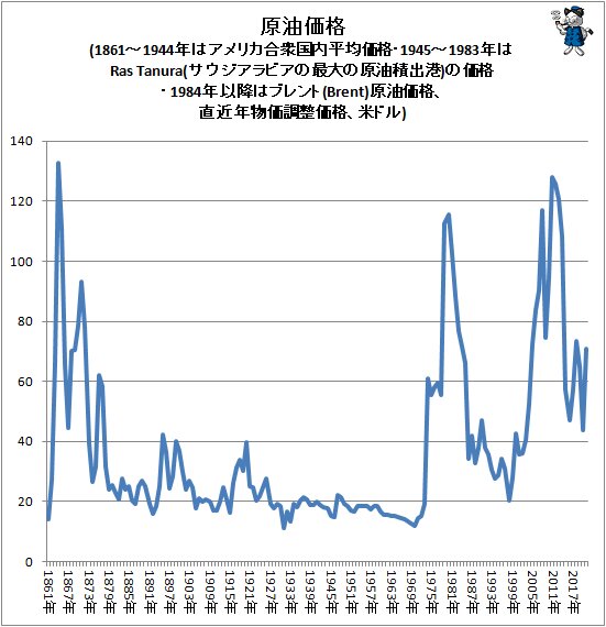↑ 原油価格(1861~1944年はアメリカ合衆国内平均価格・1945~1983年はRas Tanura(サウジアラビアの最大の原油積出港)の価格・1984年以降はブレント(Brent)原油価格、直近年物価調整価格、米ドル)