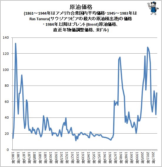 ↑ 原油価格(1861～1944年はアメリカ合衆国内平均価格・1945～1983年はRas Tanura(サウジアラビアの最大の原油積出港)の価格・1984年以降はブレント(Brent)原油価格、直近年物価調整価格、米ドル)