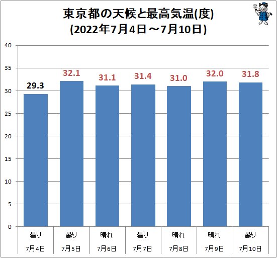 ↑ 東京都の天候と最高気温(度)(2022年7月4日～7月10日)