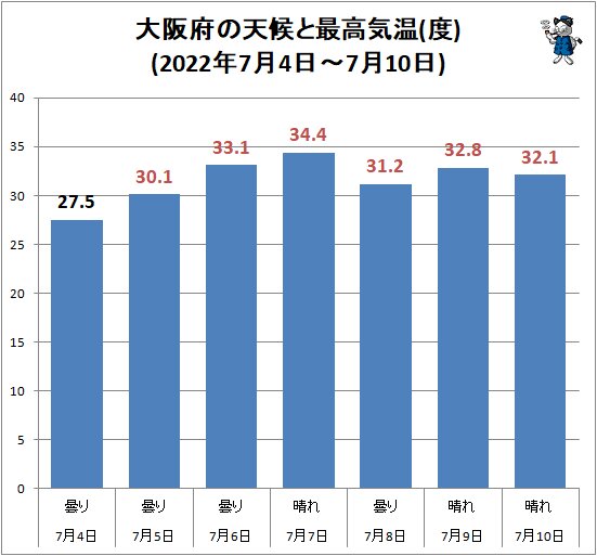 ↑ 大阪府の天候と最高気温(度)(2022年7月4日～7月10日)