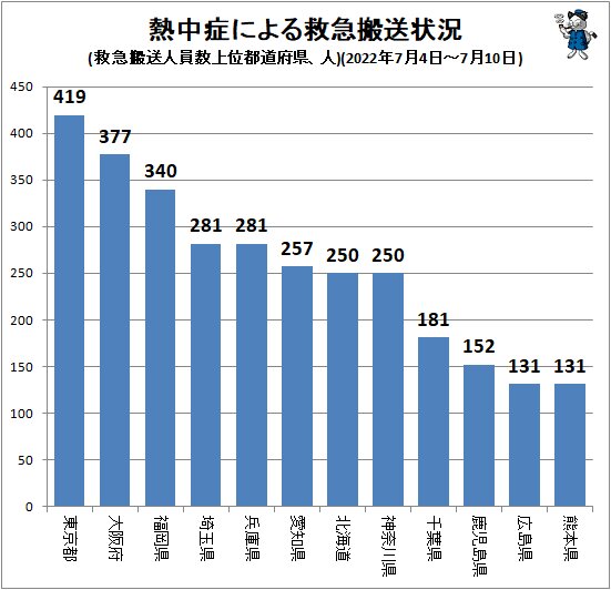 ↑ 熱中症による救急搬送状況(救急搬送人員数上位都道府県、人)(2022年7月4日～7月10日)