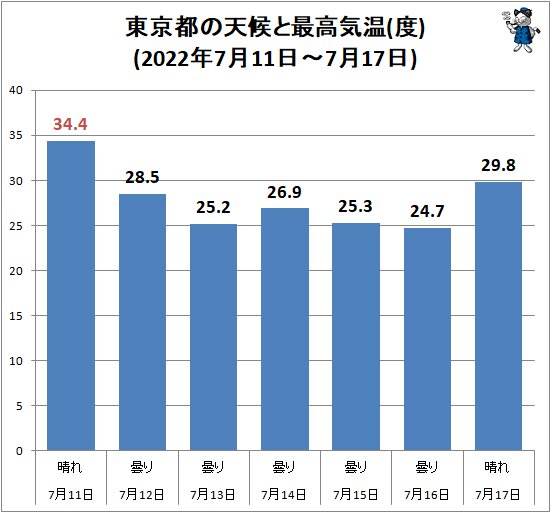 ↑ 東京都の天候と最高気温(度)(2022年7月11日～7月17日)