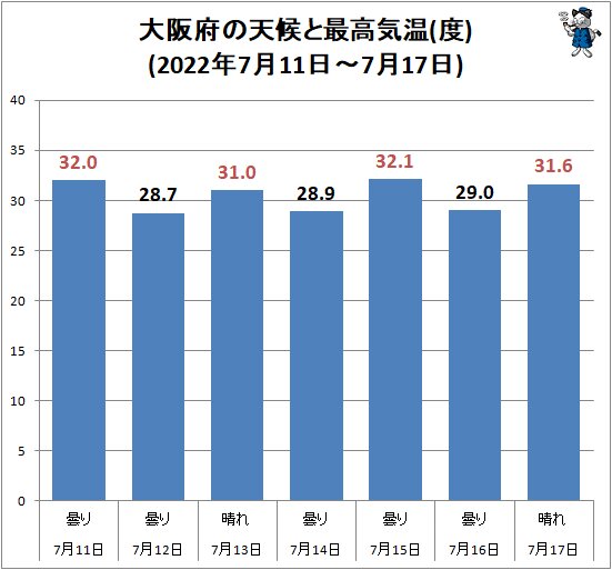 ↑ 大阪府の天候と最高気温(度)(2022年7月11日～7月17日)