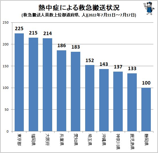 ↑ 熱中症による救急搬送状況(救急搬送人員数上位都道府県、人)(2022年7月11日～7月17日)
