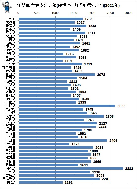 ↑ 年間即席麺支出金額(総世帯、都道府県別、円)(2021年)