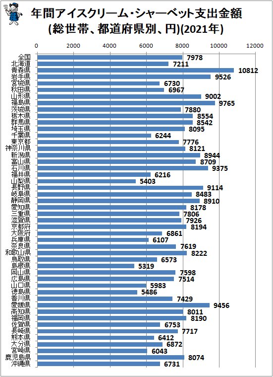 ↑ 年間アイスクリーム・シャーベット支出金額(総世帯、都道府県別、円)(2021年)