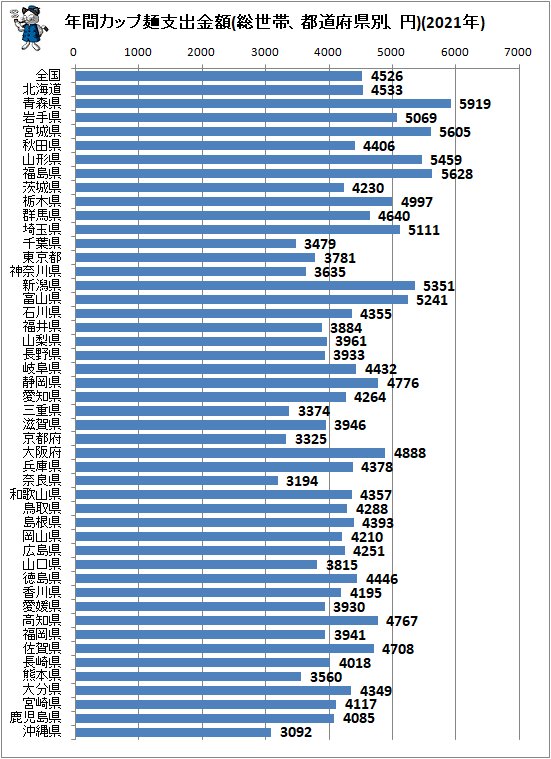 ↑ 年間カップ麺支出金額(総世帯、都道府県別、円)(2021年)