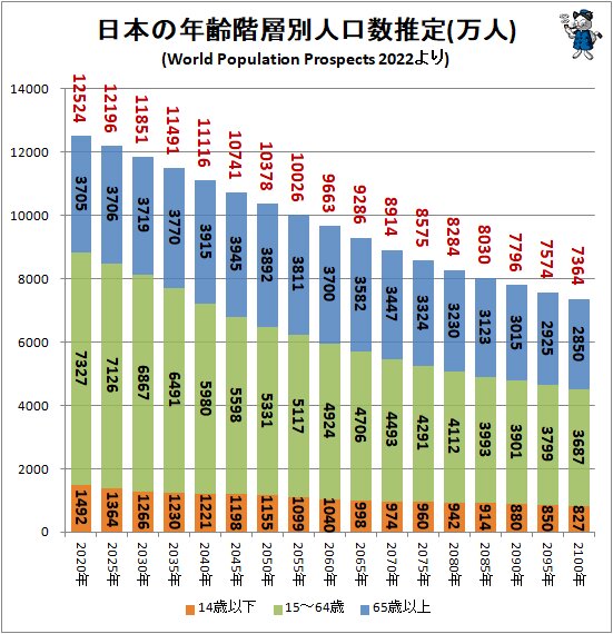 ↑ 日本の年齢階層別人口数推定(万人)(World Population Prospects 2022より)(積み上げグラフ)