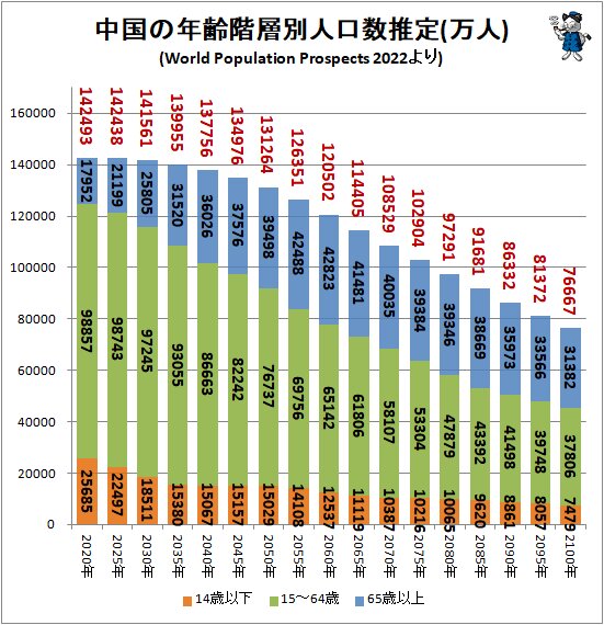 ↑ 中国の年齢階層別人口数推定(万人)(World Population Prospects 2022 Revisionより)