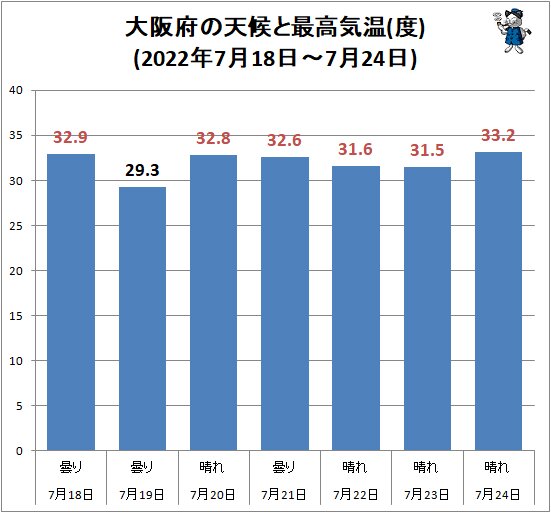 ↑ 大阪府の天候と最高気温(度)(2022年7月18日～7月24日)