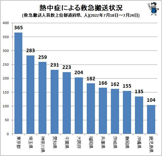 ↑ 熱中症による救急搬送状況(救急搬送人員数上位都道府県、人)(2022年7月18日～7月24日)