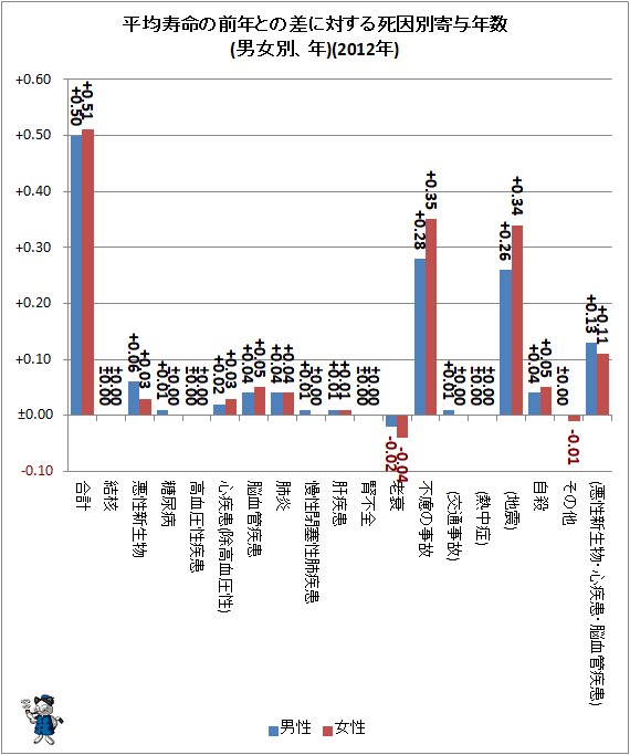 ↑ 平均寿命の前年との差に対する死因別寄与年数(男女別、年)(2012年)