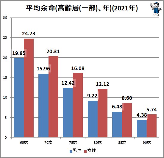 ↑ 平均余命(高齢層(一部)、年)(2021年)