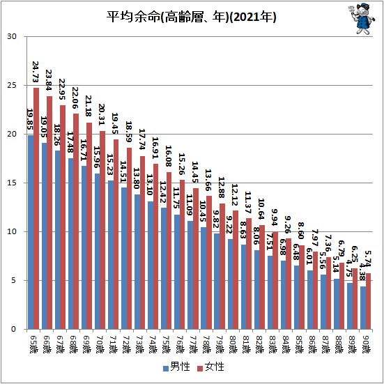 ↑ 平均余命(高齢層、年)(2021年)