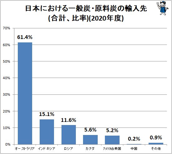 ↑ 日本における一般炭・原料炭の輸入先(合計、比率)(2020年度)