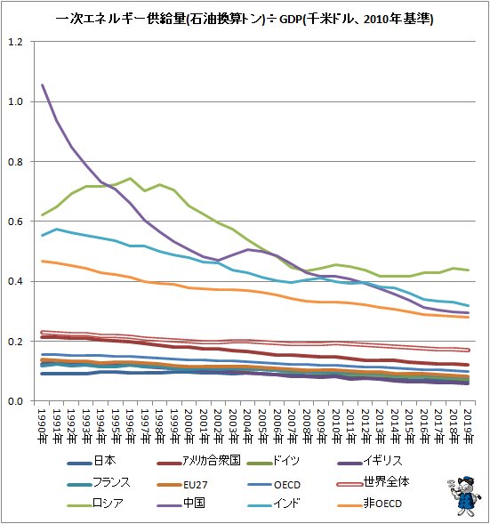 ↑ 一次エネルギー供給量(石油換算トン)÷GDP(千米ドル、2010年基準)