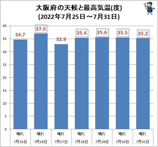 ↑ 大阪府の天候と最高気温(度)(2022年7月25日～7月31日)