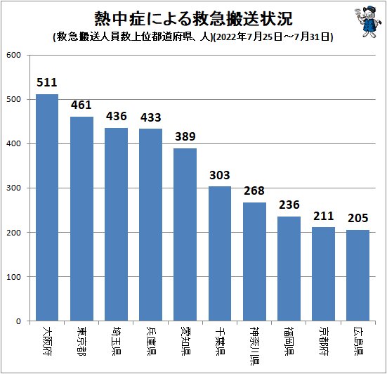 ↑ 熱中症による救急搬送状況(救急搬送人員数上位都道府県、人)(2022年7月25日～7月31日)