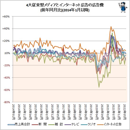 ↑ 4大従来型メディアとインターネット広告の広告費(前年同月比)(2014年1月以降)