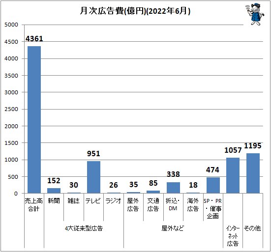↑ 月次広告費(億円)(2022年6月)