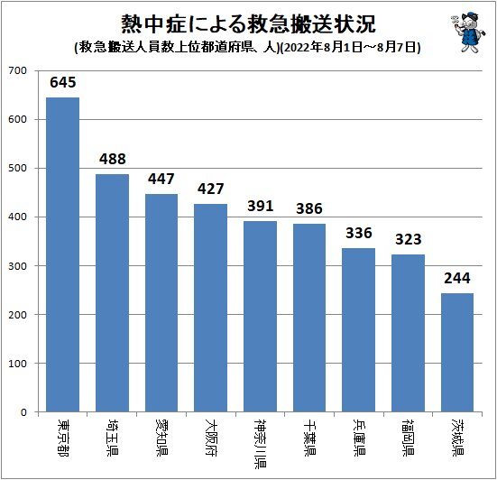 ↑ 熱中症による救急搬送状況(救急搬送人員数上位都道府県、人)(2022年8月1日～8月7日)