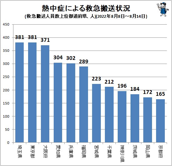 ↑ 熱中症による救急搬送状況(救急搬送人員数上位都道府県、人)(2022年8月8日～8月14日)