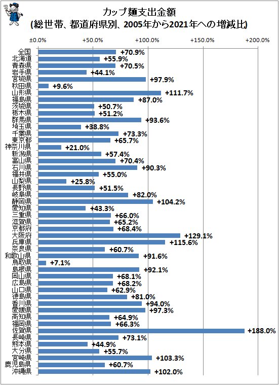 ↑ カップ麺支出金額(総世帯、都道府県別、2005年から2021年ヘの増減比)
