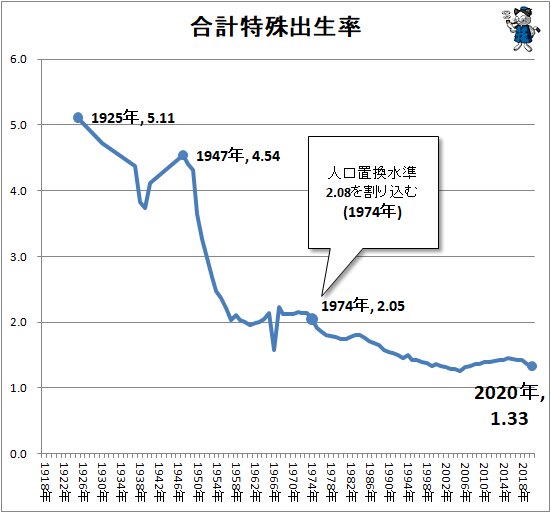 ↑ 合計特殊出生率(人口動態統計から筆者作成)