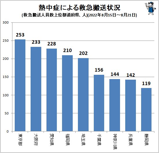 ↑ 熱中症による救急搬送状況(救急搬送人員数上位都道府県、人)(2022年8月15日～8月21日)