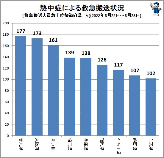 ↑ 熱中症による救急搬送状況(救急搬送人員数上位都道府県、人)(2022年8月22日～8月28日)